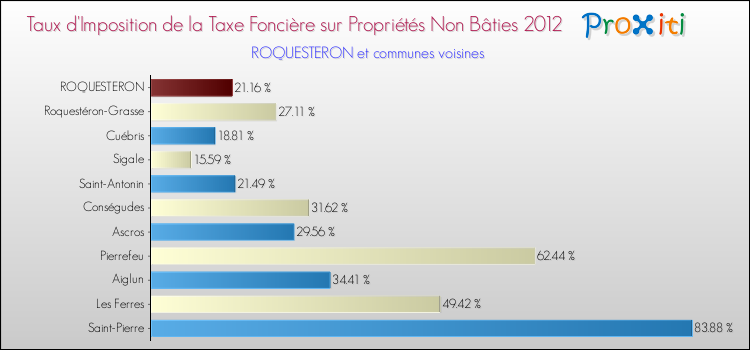 Taux d'imposition de la taxe foncière sur les immeubles et terrains non batis 2012 pour ROQUESTERON et les communes proches Comparaison des taux d'imposition de la taxe foncière sur les immeubles et terrains non batis 2012 pour ROQUESTERON et les communes voisines