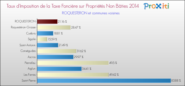 Taux d'imposition de la taxe foncière sur les immeubles et terrains non batis 2014 pour ROQUESTERON et les communes proches Comparaison des taux d'imposition de la taxe foncière sur les immeubles et terrains non batis 2014 pour ROQUESTERON et les communes voisines