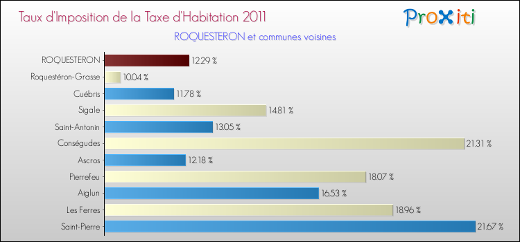 Taux d'imposition de la taxe d'habitation 2011 pour ROQUESTERON et les communes proches Comparaison des taux d'imposition de la taxe d'habitation 2011 pour ROQUESTERON et les communes voisines