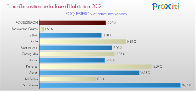 Taux d'imposition de la taxe d'habitation 2012 pour ROQUESTERON et les communes proches Comparaison des taux d'imposition de la taxe d'habitation 2012 pour ROQUESTERON et les communes voisines