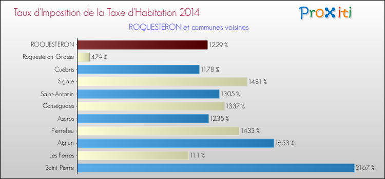 Taux d'imposition de la taxe d'habitation 2014 pour ROQUESTERON et les communes proches Comparaison des taux d'imposition de la taxe d'habitation 2014 pour ROQUESTERON et les communes voisines