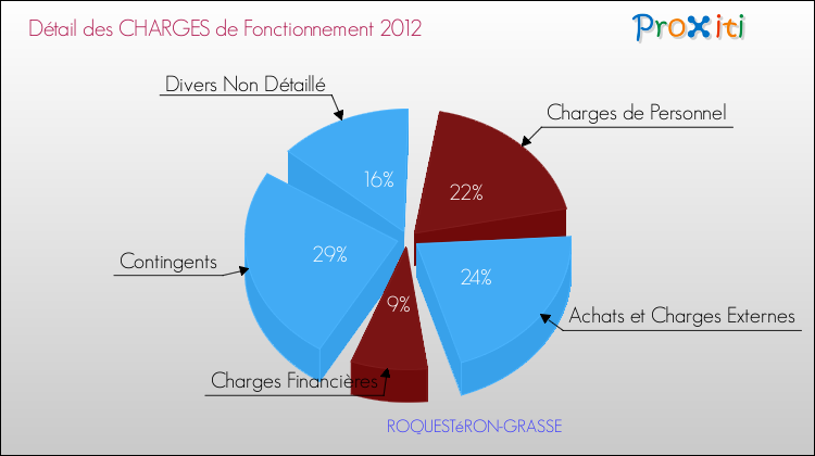 Décomposition des Charges de Fonctionnement 2012 de la commune de ROQUESTéRON-GRASSE Charges de Fonctionnement 2012 pour la commune de ROQUESTéRON-GRASSE