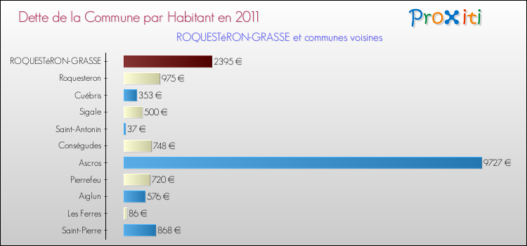 Dette par habitant de la commune en 2011 pour ROQUESTéRON-GRASSE et les communes proches Comparaison de la dette par habitant de la commune en 2011 pour ROQUESTéRON-GRASSE et les communes voisines