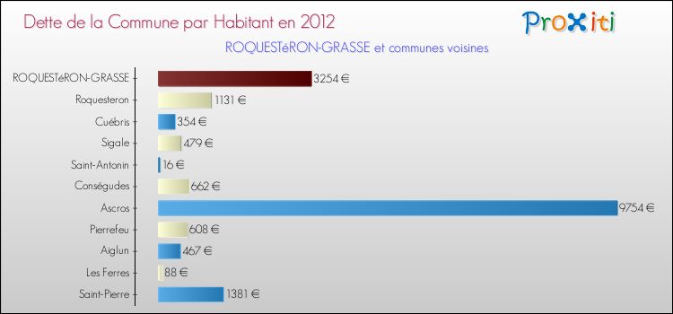 Dette par habitant de la commune en 2012 pour ROQUESTéRON-GRASSE et les communes proches Comparaison de la dette par habitant de la commune en 2012 pour ROQUESTéRON-GRASSE et les communes voisines