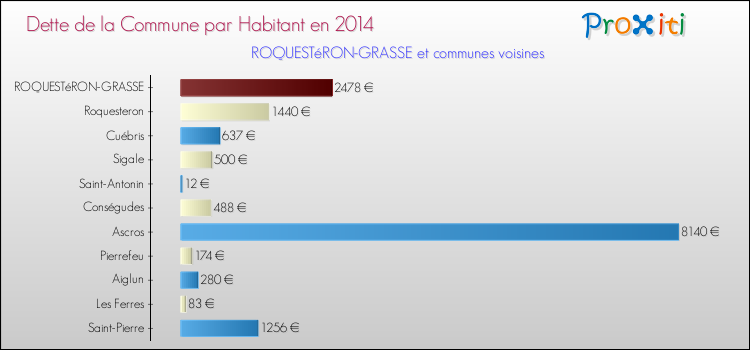 Dette par habitant de la commune en 2014 pour ROQUESTéRON-GRASSE et les communes proches Comparaison de la dette par habitant de la commune en 2014 pour ROQUESTéRON-GRASSE et les communes voisines