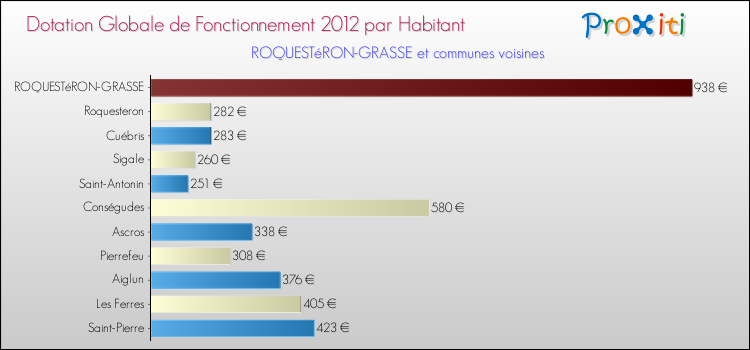Montant des dotations globales de fonctionnement DGF par Habitant pour ROQUESTéRON-GRASSE et les communes proches Comparaison des des dotations globales de fonctionnement DGF par habitant pour ROQUESTéRON-GRASSE et les communes voisines