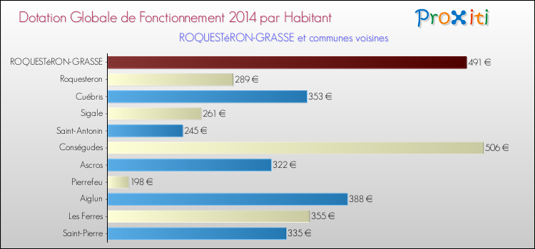 Montant des dotations globales de fonctionnement DGF par Habitant pour ROQUESTéRON-GRASSE et les communes proches en 2014. Comparaison des des dotations globales de fonctionnement DGF par habitant pour ROQUESTéRON-GRASSE et les communes voisines en 2014.