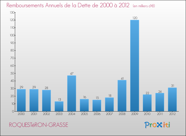 Evolution de l'annuité de la dette pour la commune de ROQUESTéRON-GRASSE de 2000 à 2012 Annuités de la dette pour ROQUESTéRON-GRASSE de 2000 à 2012