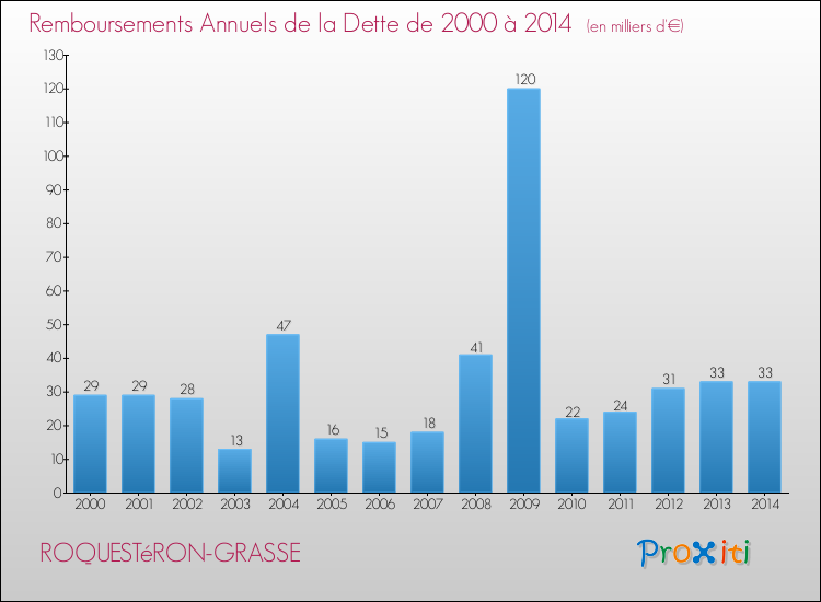 Evolution de l'annuité de la dette pour la commune de ROQUESTéRON-GRASSE de 2000 à 2014 Annuités de la dette pour ROQUESTéRON-GRASSE de 2000 à 2014