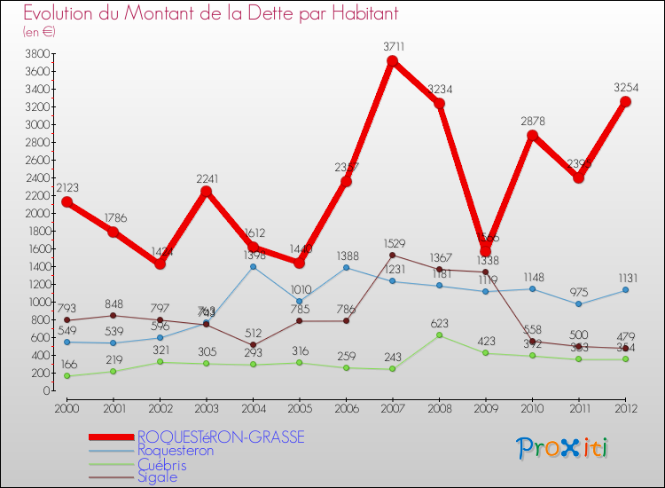 Evolution de la dette par habitant pour la commune de ROQUESTéRON-GRASSE et les communes proches de 2000 à 2012 Comparaison de la dette par habitant pour ROQUESTéRON-GRASSE et les communes voisines de 2000 à 2012