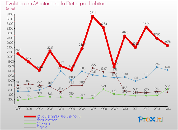Evolution de la dette par habitant pour la commune de ROQUESTéRON-GRASSE et les communes proches de 2000 à 2014 Comparaison de la dette par habitant pour ROQUESTéRON-GRASSE et les communes voisines de 2000 à 2014