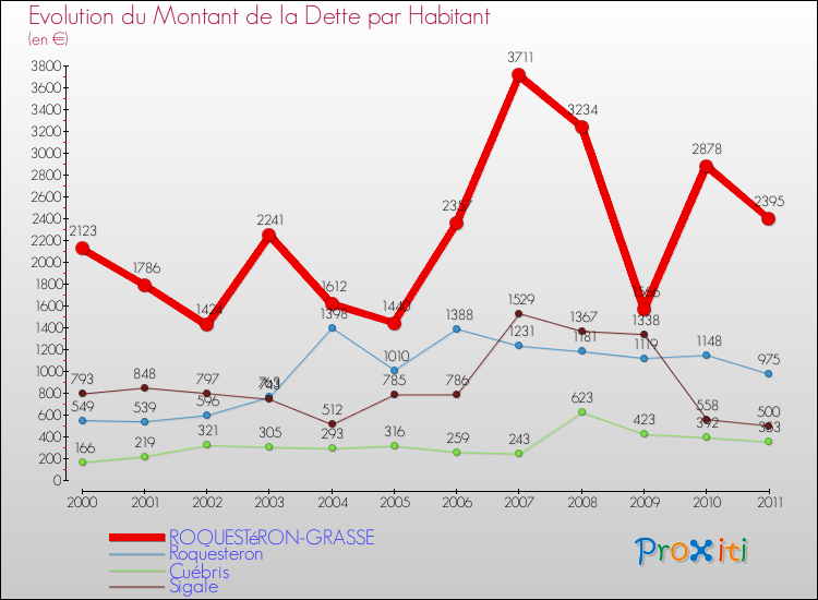 Evolution de la dette par habitant pour la commune de ROQUESTéRON-GRASSE et les communes proches Comparaison de la dette par habitant pour ROQUESTéRON-GRASSE et les communes voisines