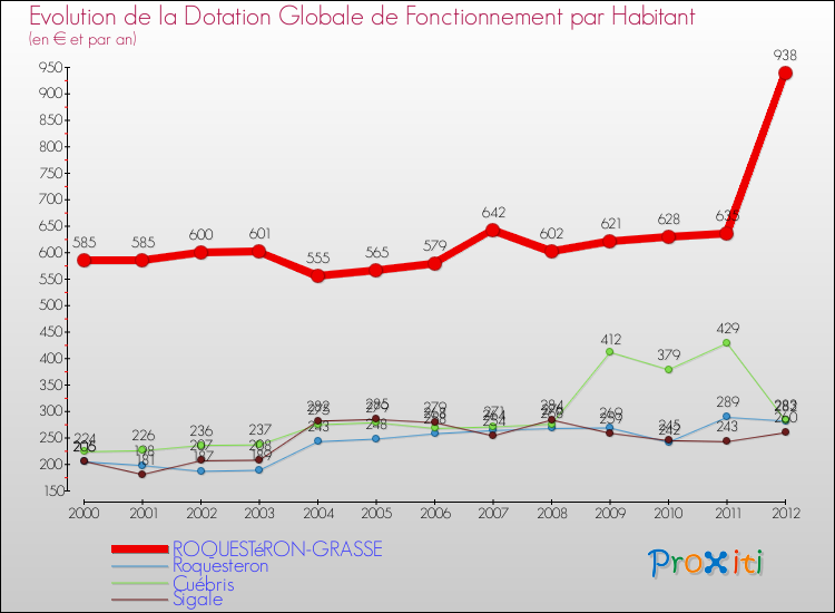 Evolution et montant de la dotation globale de fonctionnement par Habitant pour ROQUESTéRON-GRASSE et les communes proches Comparaison des dotations globales de fonctionnement par habitant pour ROQUESTéRON-GRASSE et les communes voisines