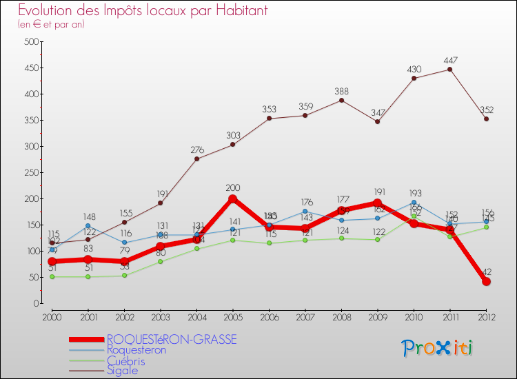 Evolution et montant des impôts locaux par Habitant pour ROQUESTéRON-GRASSE et les communes proches Comparaison des impôts locaux par habitant pour ROQUESTéRON-GRASSE et les communes voisines
