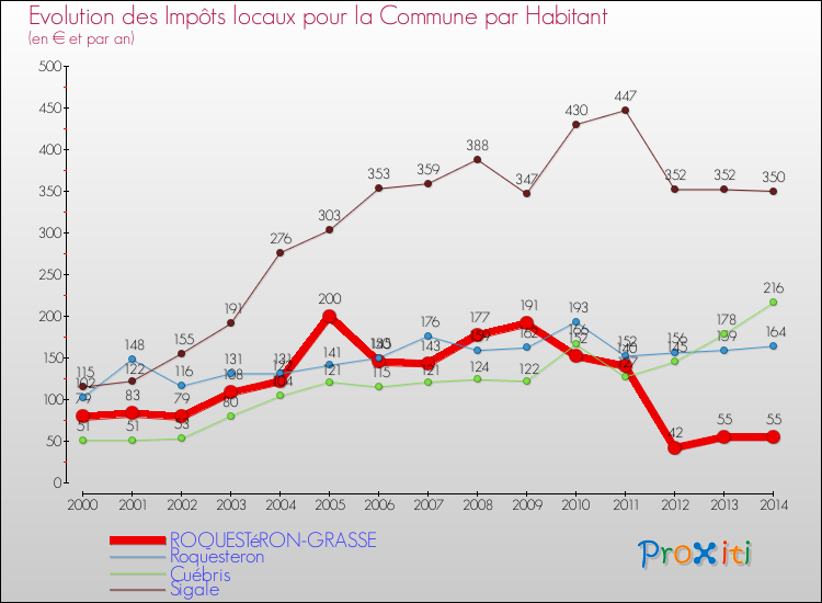 Evolution et montant des impôts locaux par Habitant pour ROQUESTéRON-GRASSE et les communes proches de 2000 à 2014 Comparaison des impôts locaux par habitant pour ROQUESTéRON-GRASSE et les communes voisines de 2000 à 2014