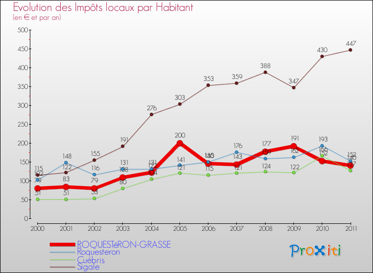 Evolution et montant des impôts locaux par Habitant pour ROQUESTéRON-GRASSE et les communes proches Comparaison des impôts locaux par habitant pour ROQUESTéRON-GRASSE et les communes voisines