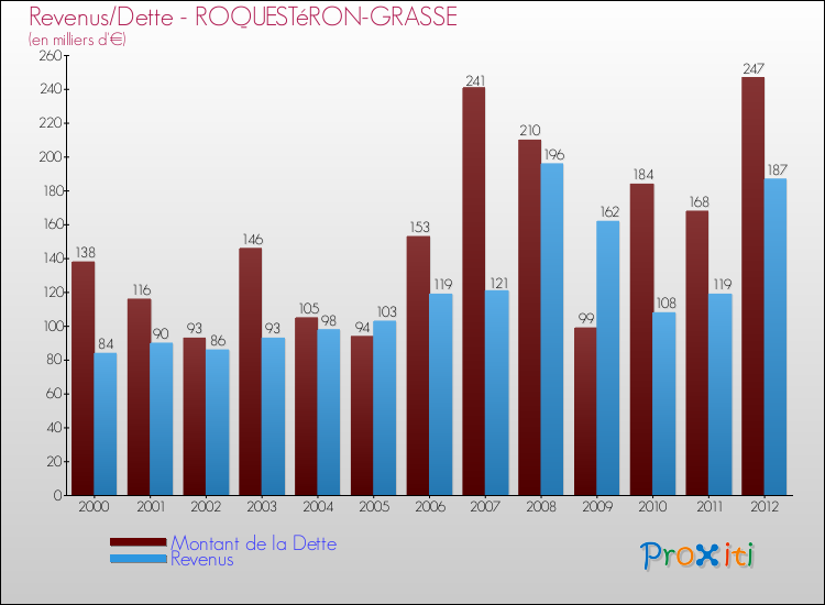 Evolution comparée de la dette et des revenus pour la commune de ROQUESTéRON-GRASSE de 2000 à 2012 Comparaison de la dette et des revenus pour ROQUESTéRON-GRASSE de 2000 à 2012