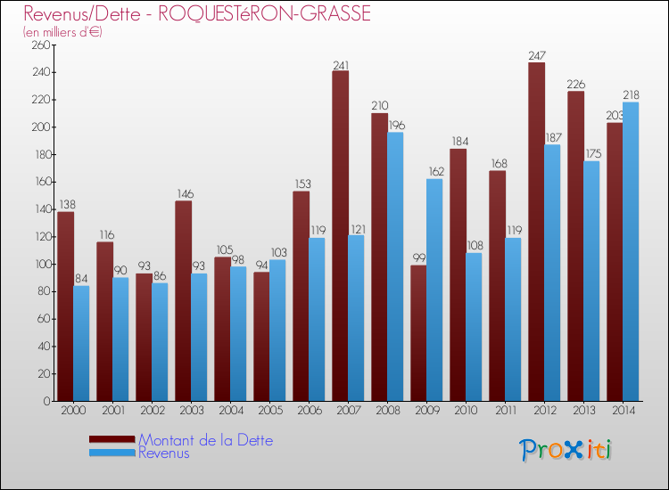 Evolution comparée de la dette et des revenus pour la commune de ROQUESTéRON-GRASSE de 2000 à 2014 Comparaison de la dette et des revenus pour ROQUESTéRON-GRASSE de 2000 à 2014