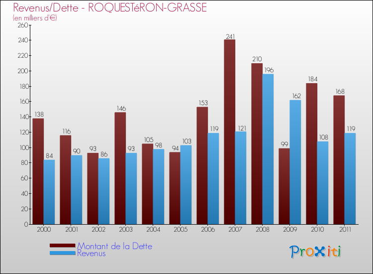 Evolution comparée de la dette et des revenus pour la commune de ROQUESTéRON-GRASSE de 2000 à 2011 Comparaison de la dette et des revenus pour ROQUESTéRON-GRASSE de 2000 à 2011