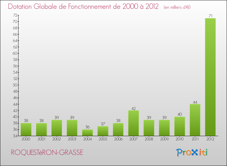 Evolution du montant de la Dotation Globale de Fonctionnement pour la commune de ROQUESTéRON-GRASSE de 2000 à 2012 Evolution du montant de la Dotation Globale de Fonctionnement pour ROQUESTéRON-GRASSE de 2000 à 2012