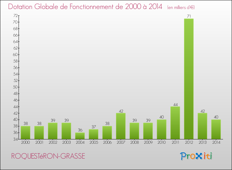 Evolution du montant de la Dotation Globale de Fonctionnement pour la commune de ROQUESTéRON-GRASSE de 2000 à 2014 Evolution du montant de la Dotation Globale de Fonctionnement pour ROQUESTéRON-GRASSE de 2000 à 2014