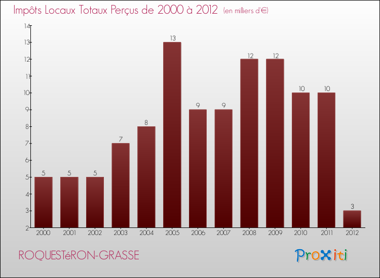 Evolution des Impôts Locaux pour la commune de ROQUESTéRON-GRASSE de 2000 à 2012 Evolution des Impôts Locaux pour ROQUESTéRON-GRASSE de 2000 à 2012