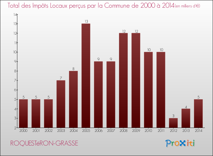 Evolution des Impôts Locaux pour la commune de ROQUESTéRON-GRASSE de 2000 à 2014 Evolution des Impôts Locaux pour ROQUESTéRON-GRASSE de 2000 à 2014
