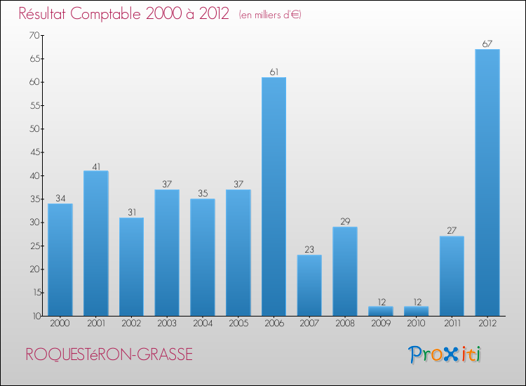 Evolution du résultat comptable pour la commune de ROQUESTéRON-GRASSE de 2000 à 2012 Evolution du résultat comptable pour ROQUESTéRON-GRASSE de 2000 à 2012