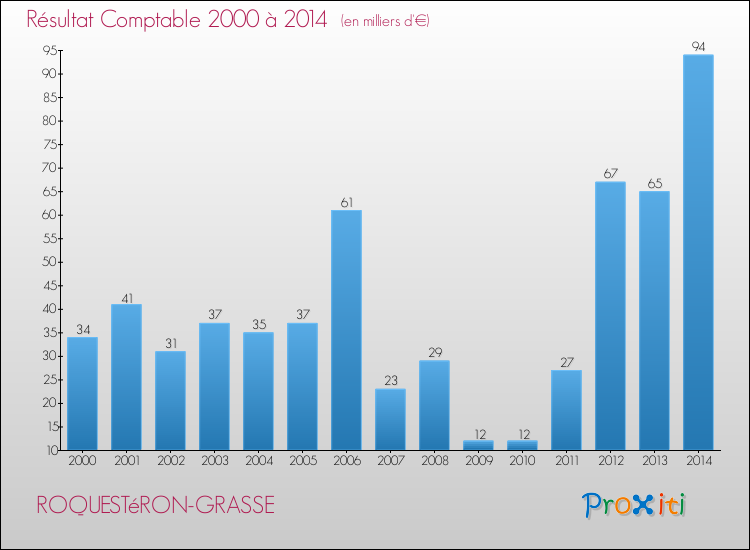 Evolution du résultat comptable pour la commune de ROQUESTéRON-GRASSE de 2000 à 2014 Evolution du résultat comptable pour ROQUESTéRON-GRASSE de 2000 à 2014