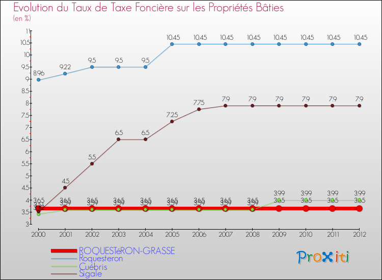 Evolution du taux de la taxe foncière sur le bati pour ROQUESTéRON-GRASSE et les communes proches de 2000 à 2012 Comparaison des taux de taxe foncière sur le bati pour ROQUESTéRON-GRASSE et les communes voisines de 2000 à 2012