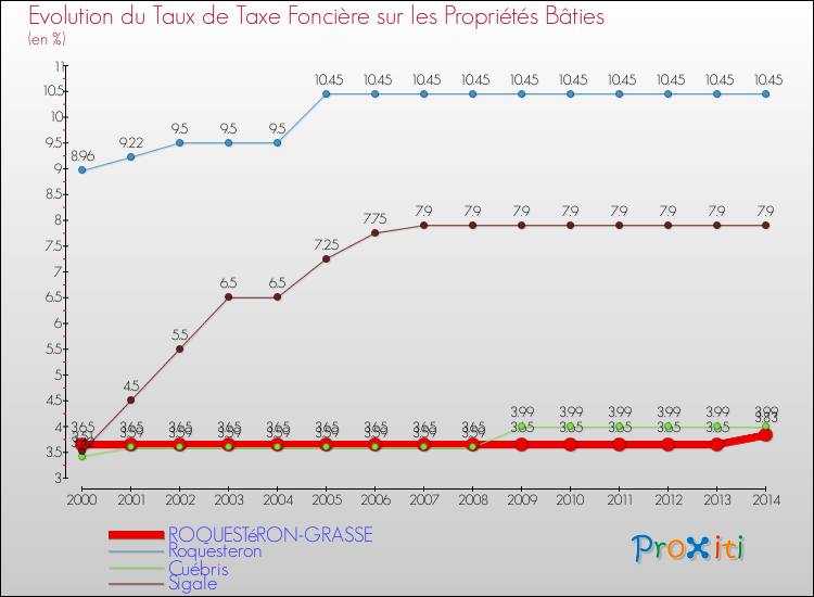 Evolution du taux de la taxe foncière sur le bati pour ROQUESTéRON-GRASSE et les communes proches de 2000 à 2014 Comparaison des taux de taxe foncière sur le bati pour ROQUESTéRON-GRASSE et les communes voisines de 2000 à 2014