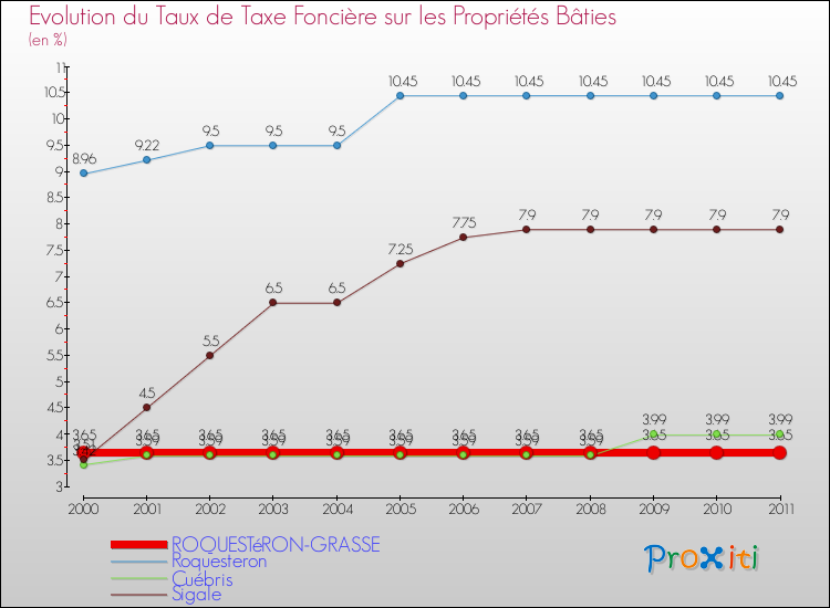 Evolution du taux de la taxe foncière sur le bati pour ROQUESTéRON-GRASSE et les communes proches Comparaison des taux de taxe foncière sur le bati pour ROQUESTéRON-GRASSE et les communes voisines