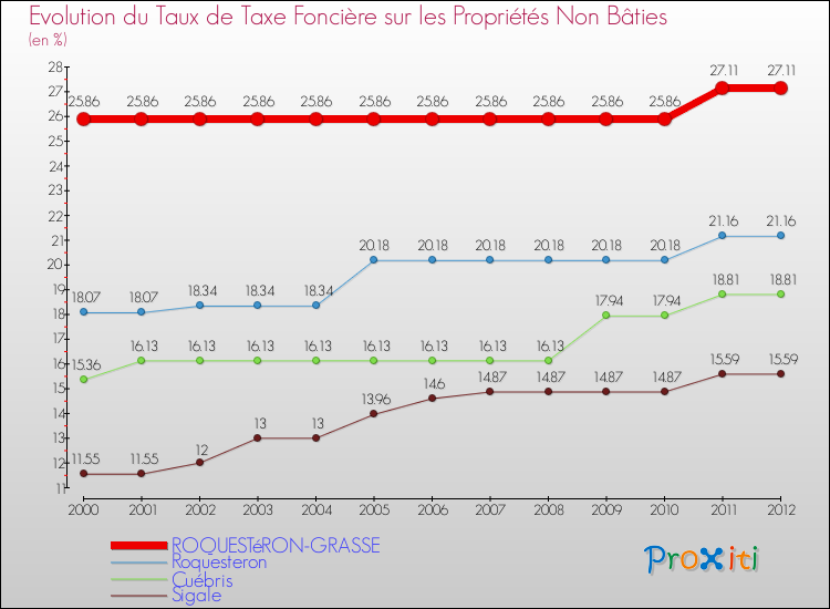 Evolution du taux de la taxe foncière sur les immeubles et terrains non batis pour ROQUESTéRON-GRASSE et les communes proches de 2000 à 2012 Comparaison des taux de la taxe foncière sur les immeubles et terrains non batis pour ROQUESTéRON-GRASSE et les communes voisines de 2000 à 2012