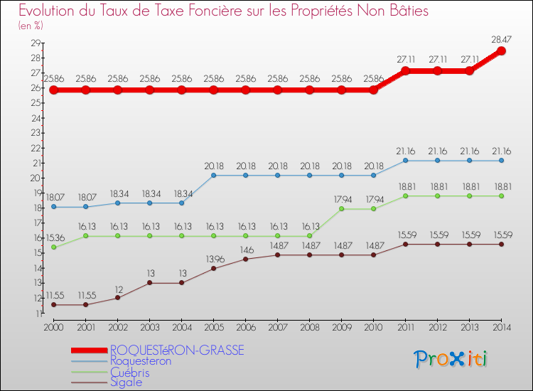 Evolution du taux de la taxe foncière sur les immeubles et terrains non batis pour ROQUESTéRON-GRASSE et les communes proches de 2000 à 2014 Comparaison des taux de la taxe foncière sur les immeubles et terrains non batis pour ROQUESTéRON-GRASSE et les communes voisines de 2000 à 2014