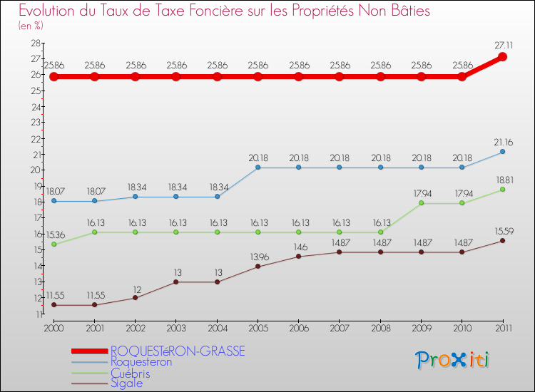 Evolution du taux de la taxe foncière sur les immeubles et terrains non batis pour ROQUESTéRON-GRASSE et les communes proches Comparaison des taux de la taxe foncière sur les immeubles et terrains non batis pour ROQUESTéRON-GRASSE et les communes voisines