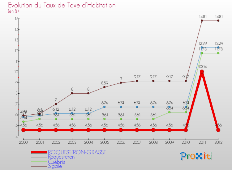 Evolution du taux de la taxe d'habitation pour ROQUESTéRON-GRASSE et les communes proches Comparaison des taux de la taxe d'habitation pour ROQUESTéRON-GRASSE et les communes voisines