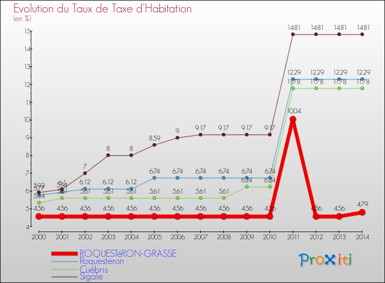 Evolution du taux de la taxe d'habitation pour ROQUESTéRON-GRASSE et les communes proches de 2000 à 2014 Comparaison des taux de la taxe d'habitation pour ROQUESTéRON-GRASSE et les communes voisines de 2000 à 2014