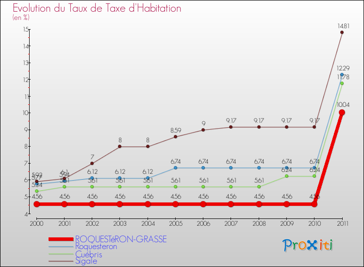 Evolution du taux de la taxe d'habitation pour ROQUESTéRON-GRASSE et les communes proches Comparaison des taux de la taxe d'habitation pour ROQUESTéRON-GRASSE et les communes voisines