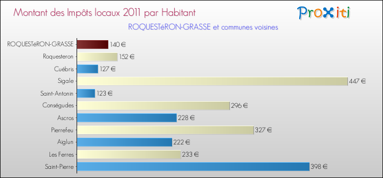 Montant des impôts locaux par Habitant pour ROQUESTéRON-GRASSE et les communes proches Comparaison des impôts locaux par habitant pour ROQUESTéRON-GRASSE et les communes voisines