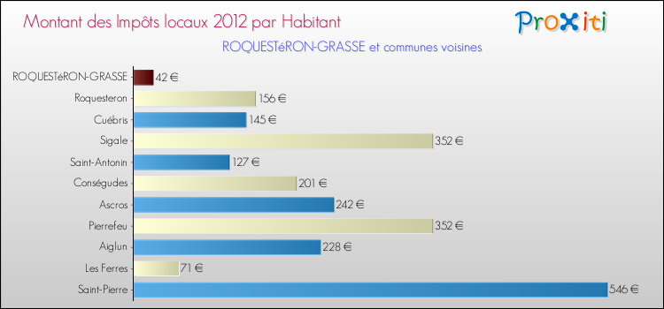 Montant des impôts locaux par Habitant pour ROQUESTéRON-GRASSE et les communes proches Comparaison des impôts locaux par habitant pour ROQUESTéRON-GRASSE et les communes voisines