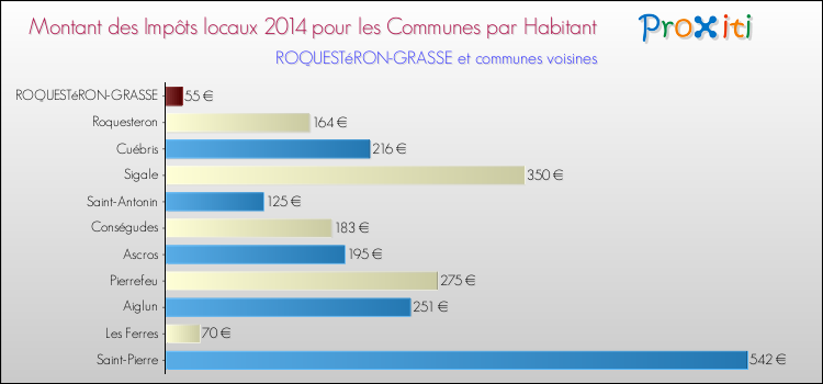 Montant des impôts locaux par Habitant pour ROQUESTéRON-GRASSE et les communes proches en 2014 Comparaison des impôts locaux par habitant pour ROQUESTéRON-GRASSE et les communes voisines en 2014