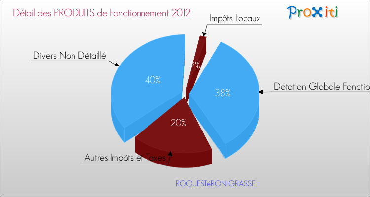 Décomposition du Budget de Fonctionnement 2012 de la commune de ROQUESTéRON-GRASSE Budget de Fonctionnement 2012 pour la commune de ROQUESTéRON-GRASSE
