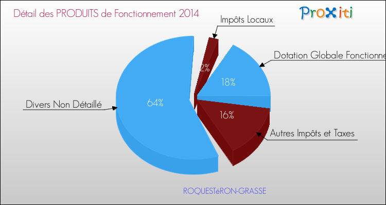 Décomposition du Budget de Fonctionnement 2014 de la commune de ROQUESTéRON-GRASSE Budget de Fonctionnement 2014 pour la commune de ROQUESTéRON-GRASSE