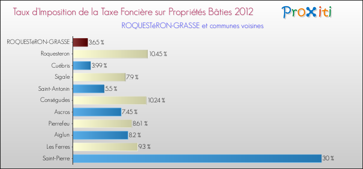 Taux d'imposition de la taxe foncière sur le bati 2012 pour ROQUESTéRON-GRASSE et les communes proches Comparaison des taux d'imposition de la taxe foncière sur le bati 2012 pour ROQUESTéRON-GRASSE et les communes voisines