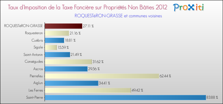 Taux d'imposition de la taxe foncière sur les immeubles et terrains non batis 2012 pour ROQUESTéRON-GRASSE et les communes proches Comparaison des taux d'imposition de la taxe foncière sur les immeubles et terrains non batis 2012 pour ROQUESTéRON-GRASSE et les communes voisines