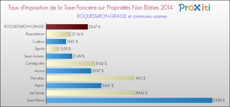 Taux d'imposition de la taxe foncière sur les immeubles et terrains non batis 2014 pour ROQUESTéRON-GRASSE et les communes proches Comparaison des taux d'imposition de la taxe foncière sur les immeubles et terrains non batis 2014 pour ROQUESTéRON-GRASSE et les communes voisines