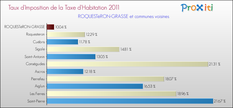 Taux d'imposition de la taxe d'habitation 2011 pour ROQUESTéRON-GRASSE et les communes proches Comparaison des taux d'imposition de la taxe d'habitation 2011 pour ROQUESTéRON-GRASSE et les communes voisines