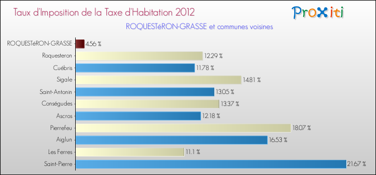Taux d'imposition de la taxe d'habitation 2012 pour ROQUESTéRON-GRASSE et les communes proches Comparaison des taux d'imposition de la taxe d'habitation 2012 pour ROQUESTéRON-GRASSE et les communes voisines