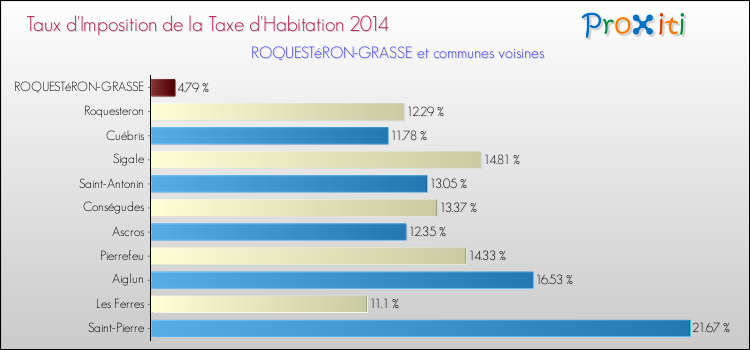 Taux d'imposition de la taxe d'habitation 2014 pour ROQUESTéRON-GRASSE et les communes proches Comparaison des taux d'imposition de la taxe d'habitation 2014 pour ROQUESTéRON-GRASSE et les communes voisines