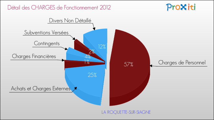Décomposition des Charges de Fonctionnement 2012 de la commune de LA ROQUETTE-SUR-SIAGNE Charges de Fonctionnement 2012 pour la commune de LA ROQUETTE-SUR-SIAGNE